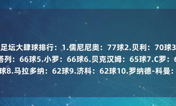 足坛大肆球排行：1.儒尼尼奥：77球2.贝利：70球3.梅西：67球4-莱格罗塔列：66球5.小罗：66球6.贝克汉姆：65球7.C罗：64球8.马拉多纳：62球9.济科：62球10.罗纳德-科曼：60球    世界买球站体育信息
